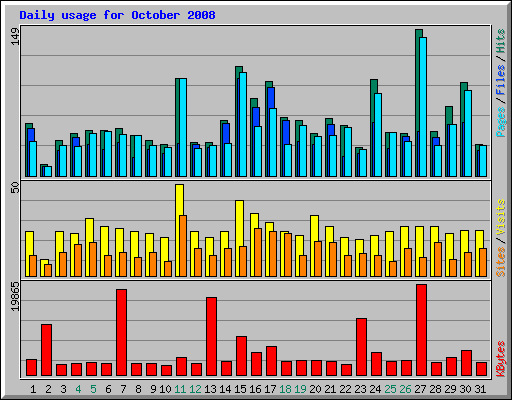 Daily usage for October 2008