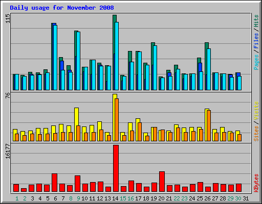 Daily usage for November 2008