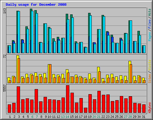 Daily usage for December 2008