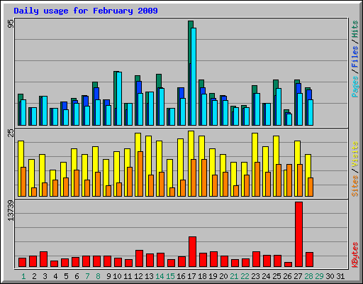 Daily usage for February 2009