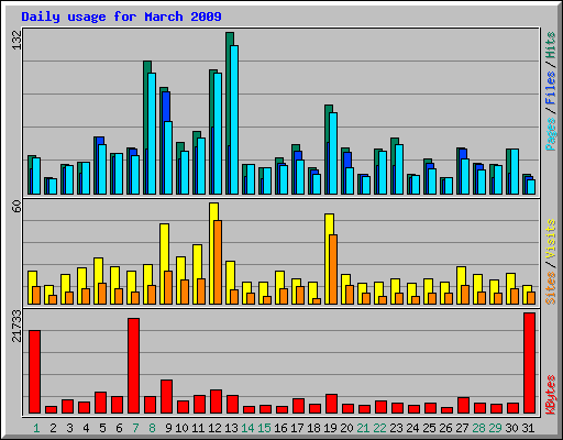 Daily usage for March 2009