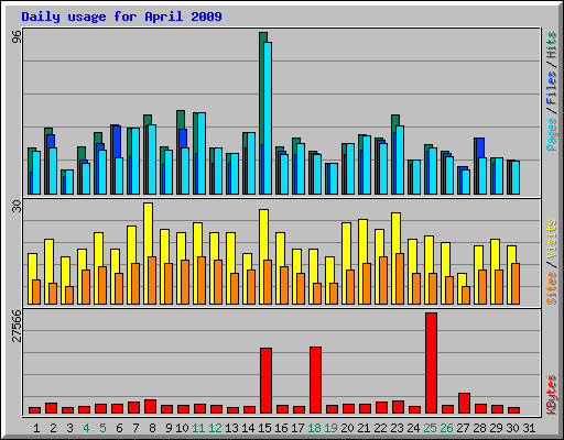 Daily usage for April 2009