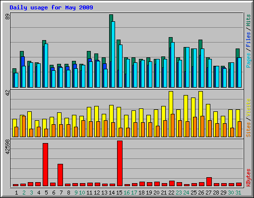 Daily usage for May 2009