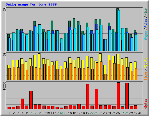 Daily usage for June 2009
