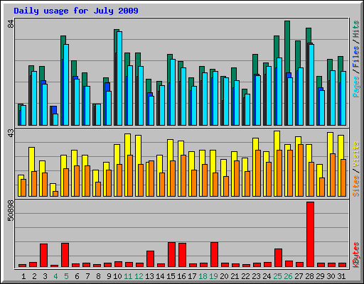 Daily usage for July 2009
