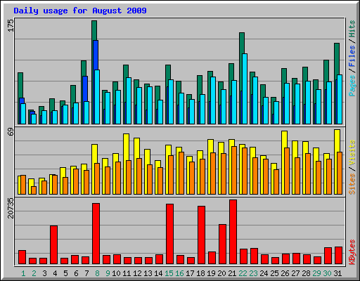 Daily usage for August 2009