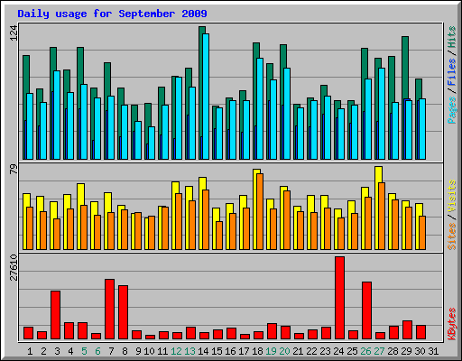 Daily usage for September 2009