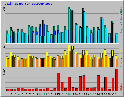 Daily usage for October 2009