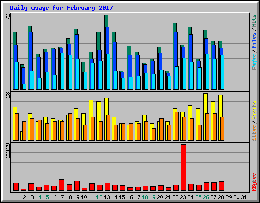 Daily usage for February 2017