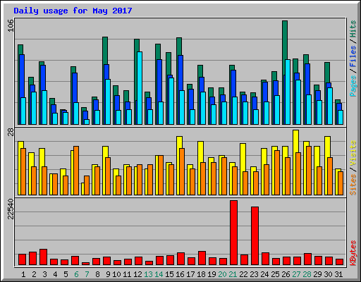Daily usage for May 2017