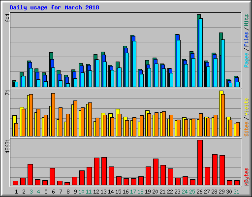 Daily usage for March 2018