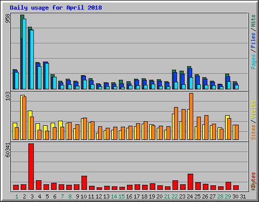 Daily usage for April 2018