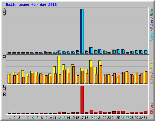 Daily usage for May 2018
