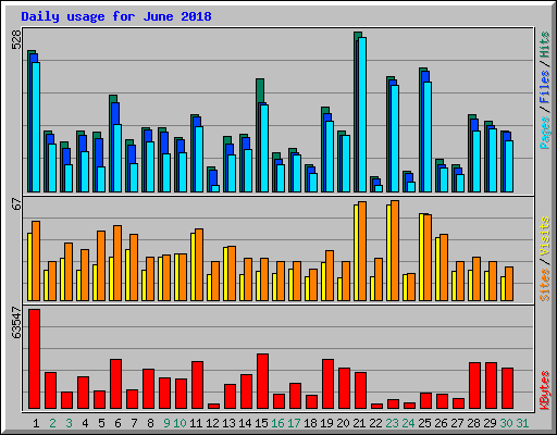 Daily usage for June 2018