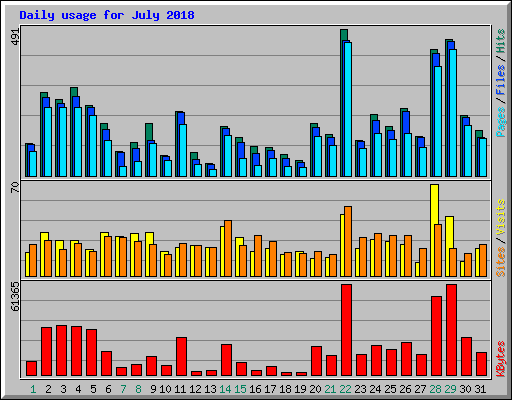 Daily usage for July 2018