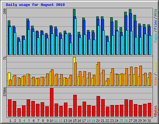Daily usage for August 2018