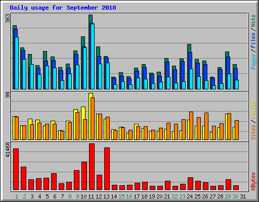 Daily usage for September 2018