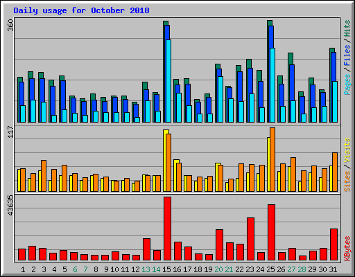 Daily usage for October 2018