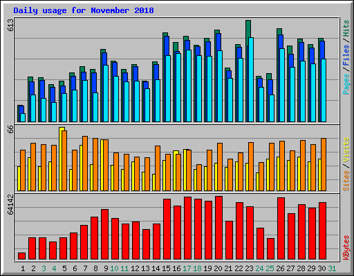 Daily usage for November 2018