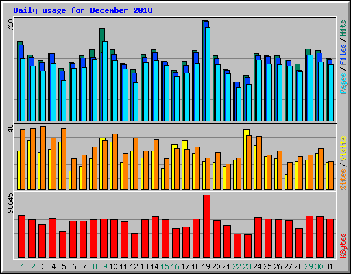 Daily usage for December 2018