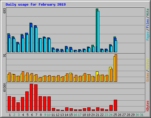 Daily usage for February 2019