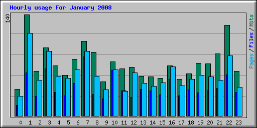 Hourly usage for January 2008
