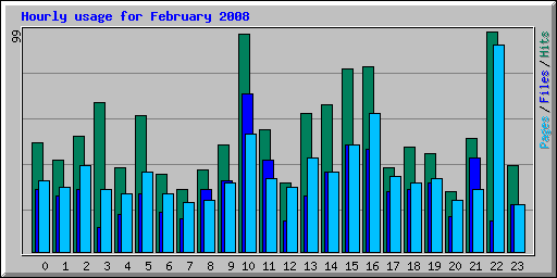 Hourly usage for February 2008
