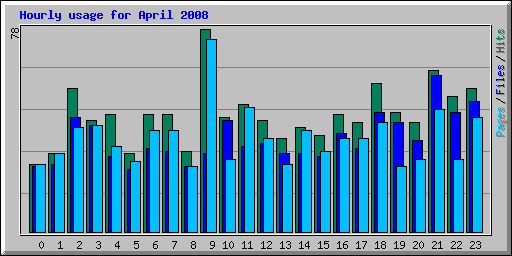 Hourly usage for April 2008