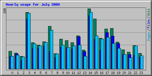 Hourly usage for July 2008