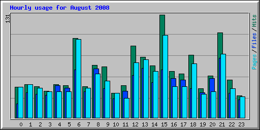 Hourly usage for August 2008