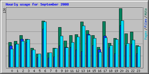 Hourly usage for September 2008