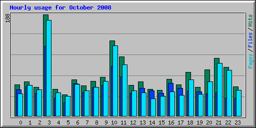 Hourly usage for October 2008