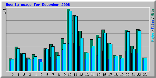 Hourly usage for December 2008