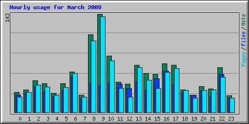 Hourly usage for March 2009
