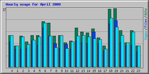 Hourly usage for April 2009