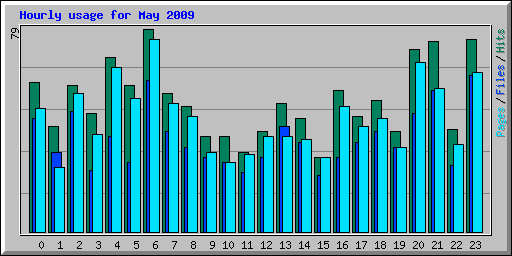 Hourly usage for May 2009