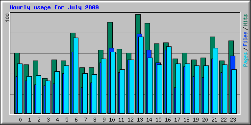 Hourly usage for July 2009