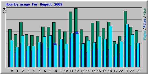 Hourly usage for August 2009