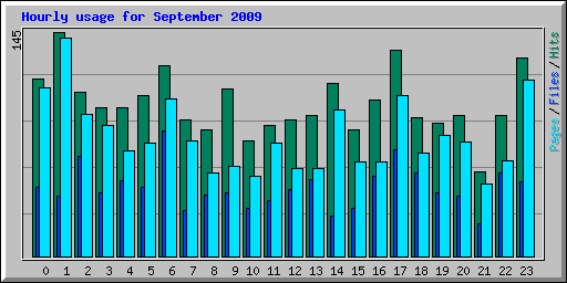 Hourly usage for September 2009