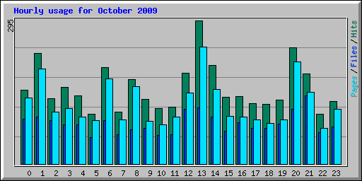 Hourly usage for October 2009