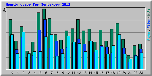 Access Statistics For User Site Www his mccarthy September 2012