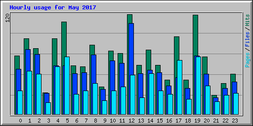 Hourly usage for May 2017