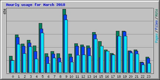 Hourly usage for March 2018