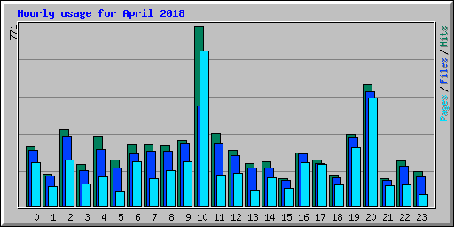 Hourly usage for April 2018