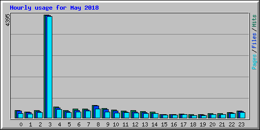 Hourly usage for May 2018
