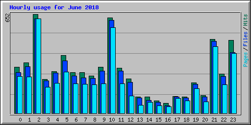 Hourly usage for June 2018