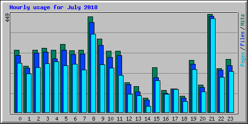 Hourly usage for July 2018