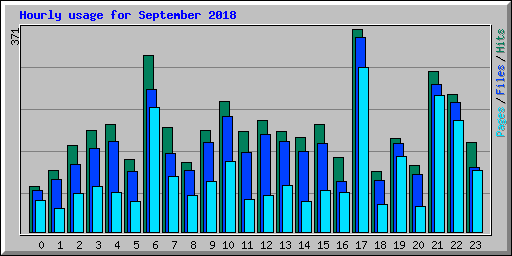 Hourly usage for September 2018