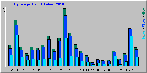 Hourly usage for October 2018