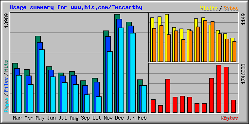 Usage summary for www.his.com/~mccarthy